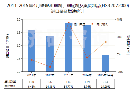 2011-2015年4月琺瑯和釉料、釉底料及類似制品(HS32072000)進(jìn)口量及增速統(tǒng)計(jì)
